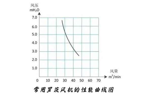 罗茨樱桃视频APP官网的性能曲线