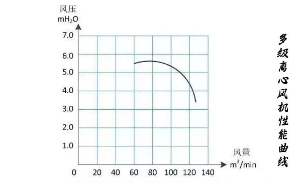 多级离心樱桃视频APP官网性能曲线