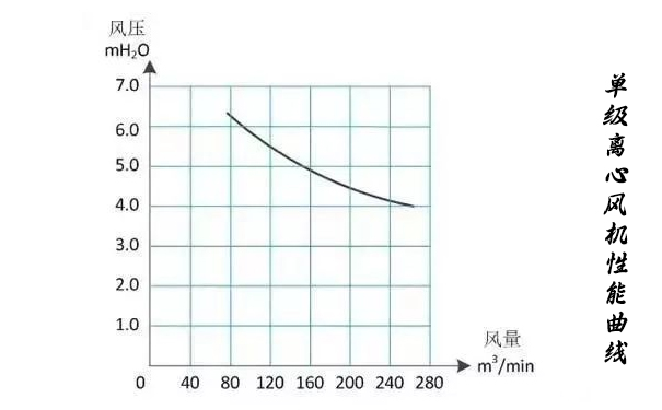 单级离心樱桃视频APP官网性能曲线